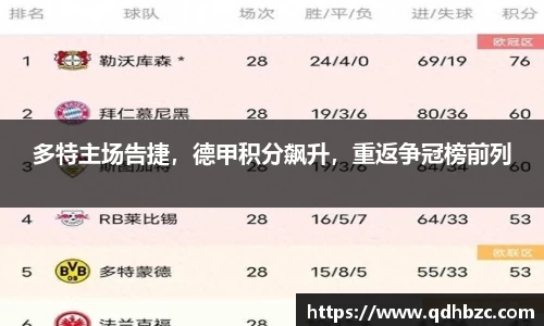 多特主场告捷，德甲积分飙升，重返争冠榜前列